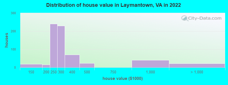 Distribution of house value in Laymantown, VA in 2022