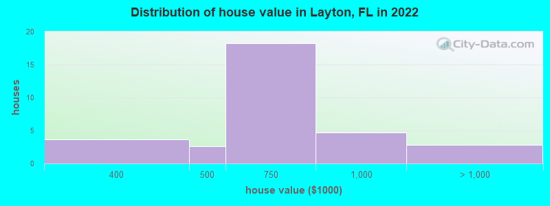 Distribution of house value in Layton, FL in 2022