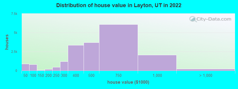 Distribution of house value in Layton, UT in 2019