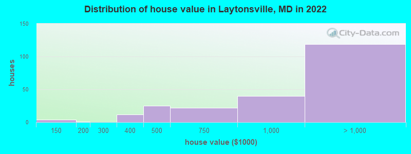 Distribution of house value in Laytonsville, MD in 2019