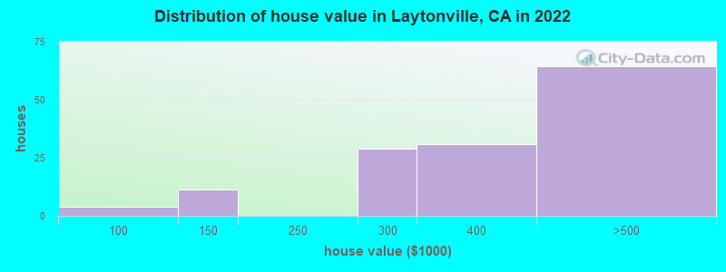 Distribution of house value in Laytonville, CA in 2022