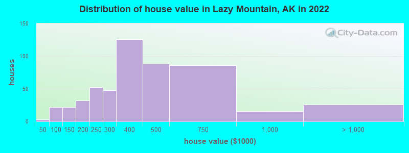 Distribution of house value in Lazy Mountain, AK in 2022