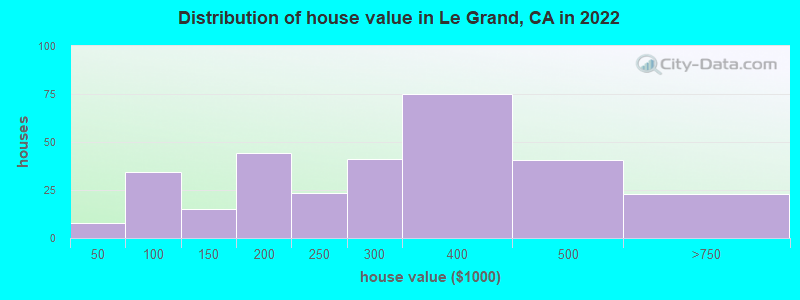 Distribution of house value in Le Grand, CA in 2022