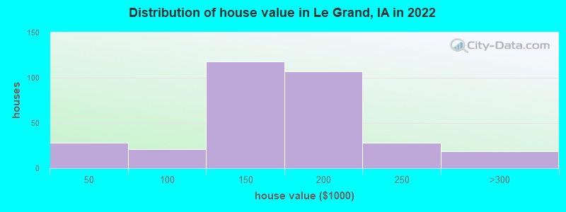 Distribution of house value in Le Grand, IA in 2022
