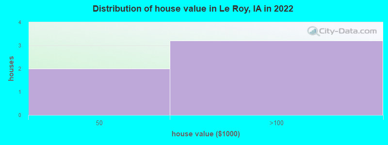 Distribution of house value in Le Roy, IA in 2022