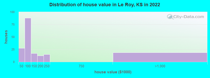 Distribution of house value in Le Roy, KS in 2022
