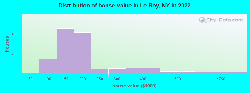 Distribution of house value in Le Roy, NY in 2022