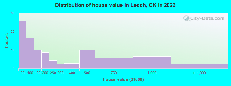 Distribution of house value in Leach, OK in 2022