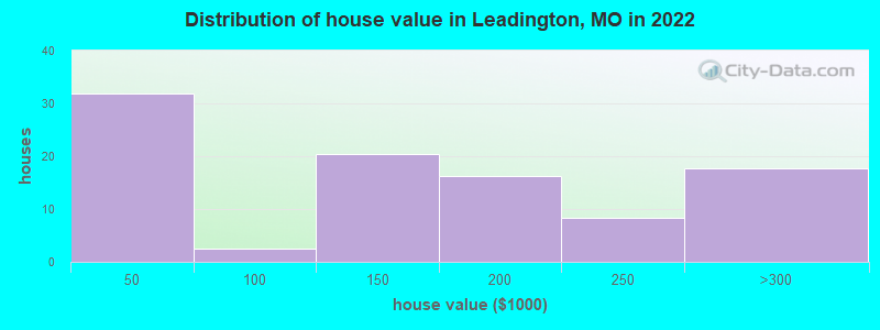 Distribution of house value in Leadington, MO in 2022