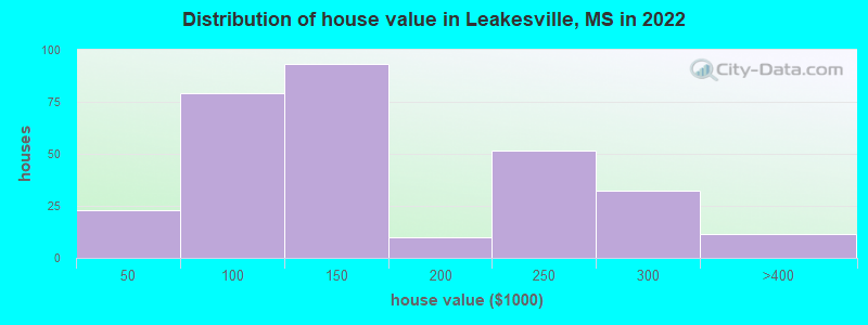 Distribution of house value in Leakesville, MS in 2022