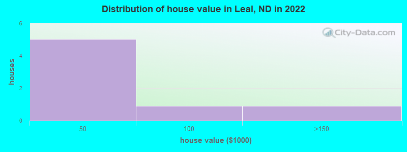 Distribution of house value in Leal, ND in 2022