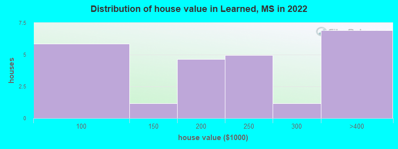 Distribution of house value in Learned, MS in 2022
