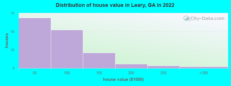 Distribution of house value in Leary, GA in 2022