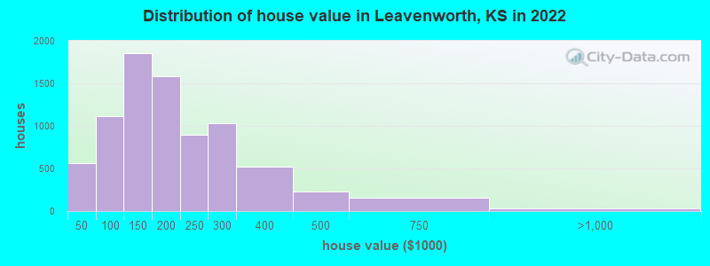 Distribution of house value in Leavenworth, KS in 2022