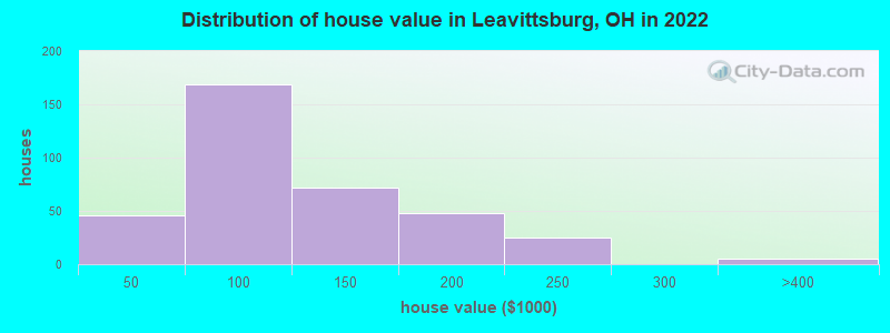 Distribution of house value in Leavittsburg, OH in 2022