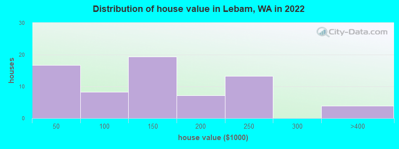 Distribution of house value in Lebam, WA in 2022