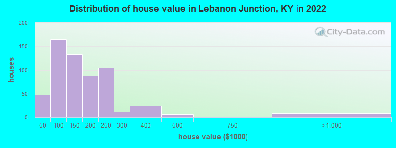 Distribution of house value in Lebanon Junction, KY in 2022
