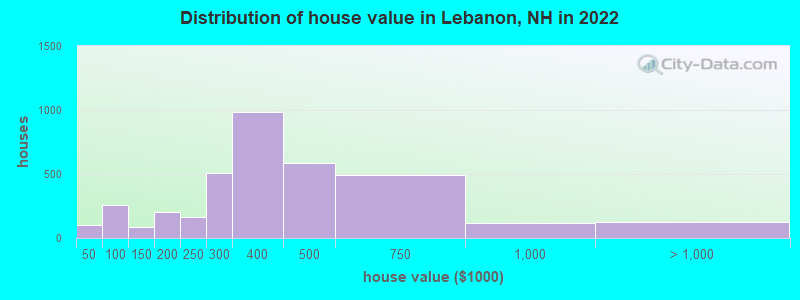 Distribution of house value in Lebanon, NH in 2021