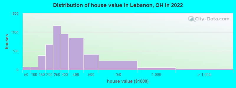 Distribution of house value in Lebanon, OH in 2021