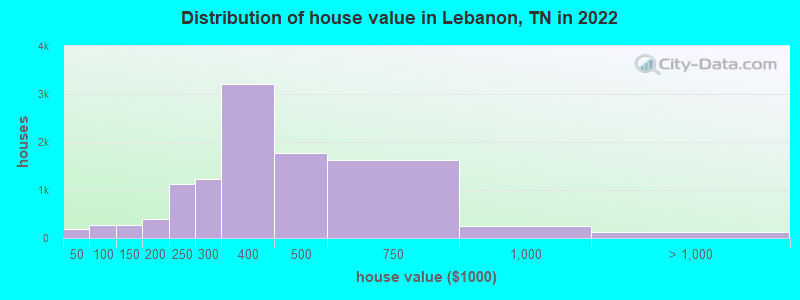 Distribution of house value in Lebanon, TN in 2021