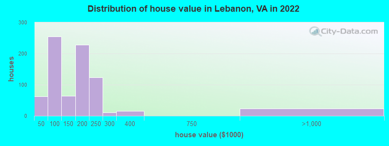 Distribution of house value in Lebanon, VA in 2022
