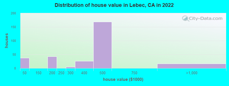 Distribution of house value in Lebec, CA in 2022