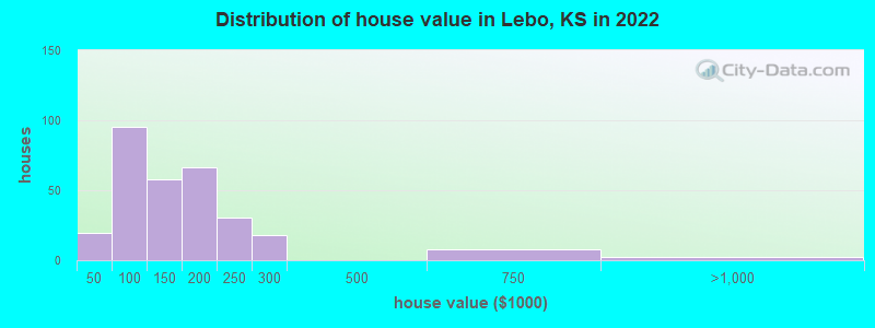 Distribution of house value in Lebo, KS in 2022