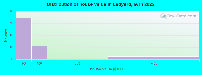 Distribution of house value in Ledyard, IA in 2022