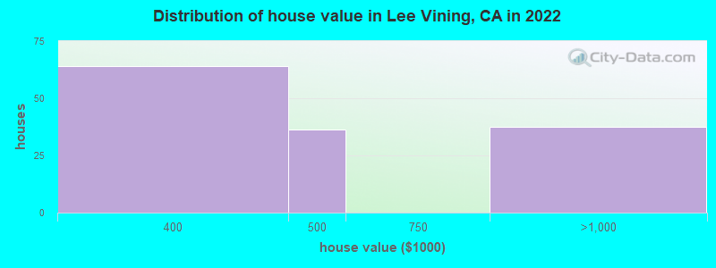 Distribution of house value in Lee Vining, CA in 2022