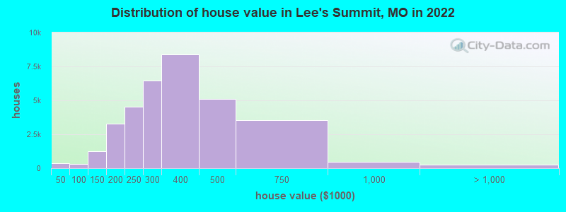Distribution of house value in Lee's Summit, MO in 2022