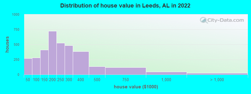 Distribution of house value in Leeds, AL in 2021