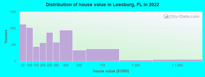 Distribution of house value in Leesburg, FL in 2022
