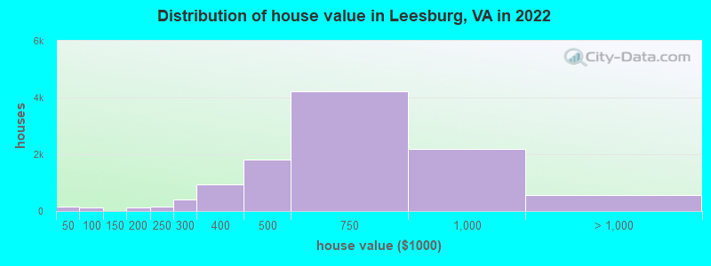 Distribution of house value in Leesburg, VA in 2019