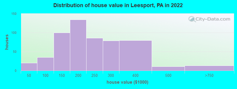 Distribution of house value in Leesport, PA in 2022