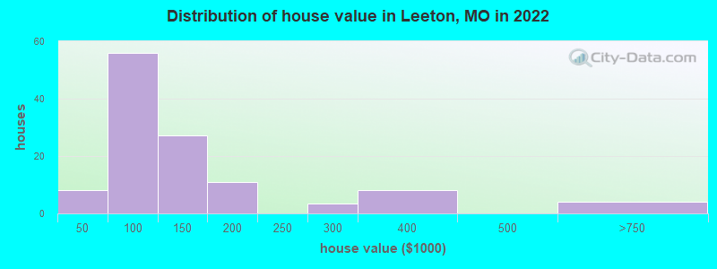 Distribution of house value in Leeton, MO in 2022