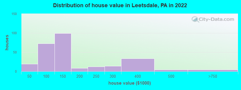 Distribution of house value in Leetsdale, PA in 2022