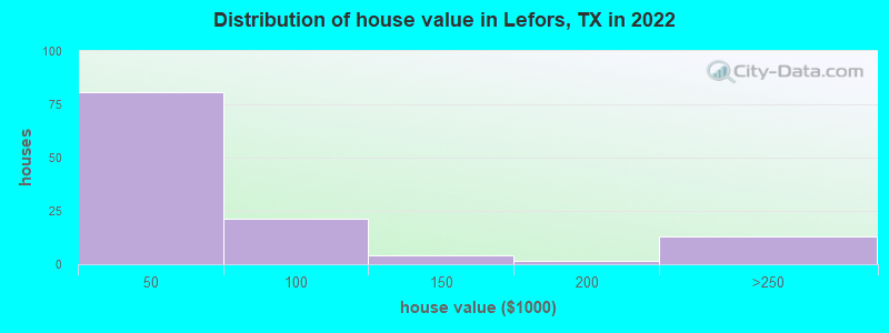 Distribution of house value in Lefors, TX in 2022