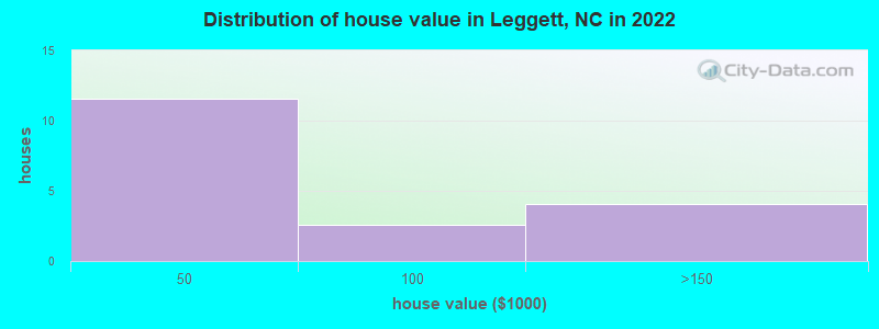 Distribution of house value in Leggett, NC in 2022