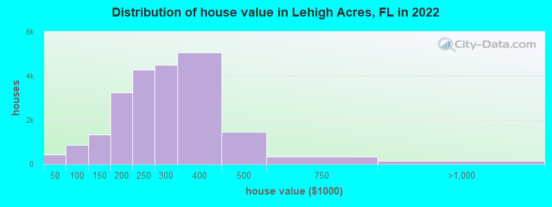 Distribution of house value in Lehigh Acres, FL in 2019
