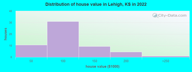 Distribution of house value in Lehigh, KS in 2022