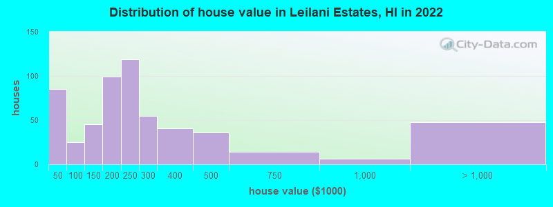 Distribution of house value in Leilani Estates, HI in 2022