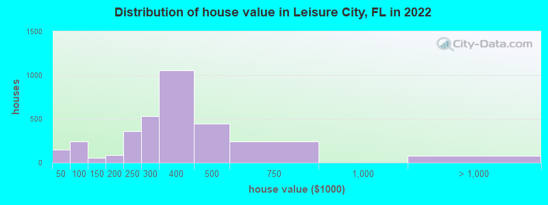 Distribution of house value in Leisure City, FL in 2022