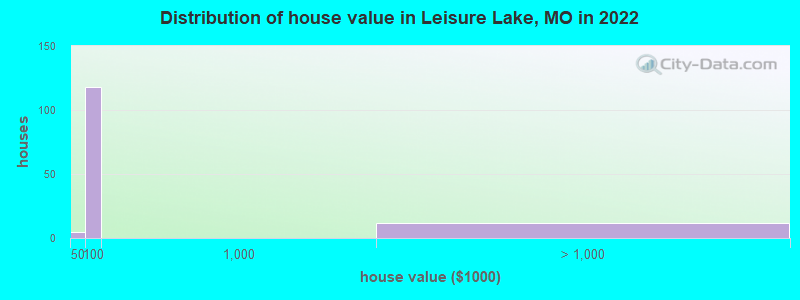Distribution of house value in Leisure Lake, MO in 2022