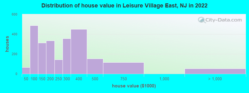 Distribution of house value in Leisure Village East, NJ in 2022