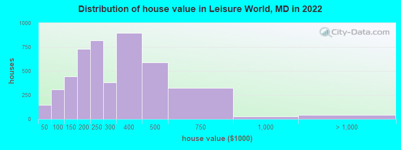 Distribution of house value in Leisure World, MD in 2022