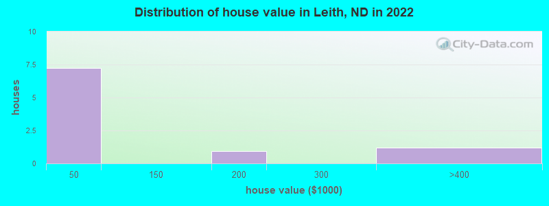 Distribution of house value in Leith, ND in 2022