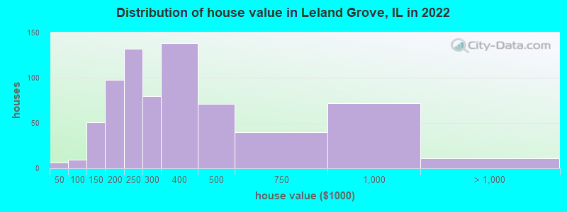 Distribution of house value in Leland Grove, IL in 2022