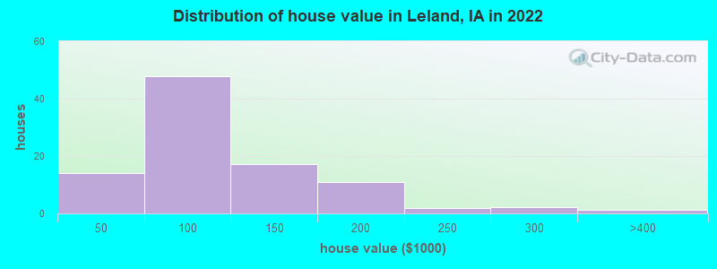 Distribution of house value in Leland, IA in 2022
