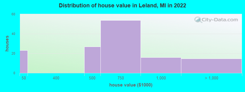 Distribution of house value in Leland, MI in 2022