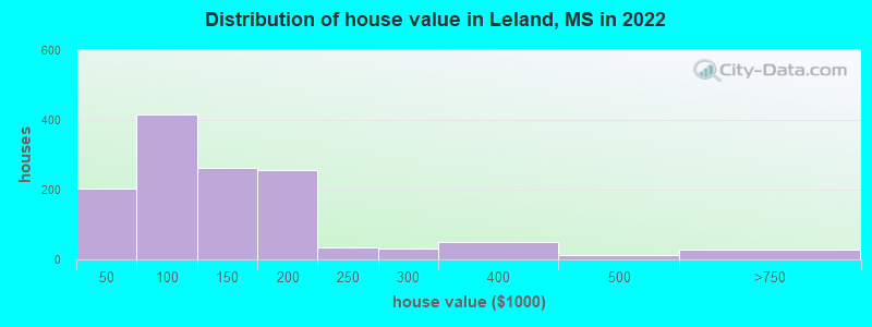 Distribution of house value in Leland, MS in 2022